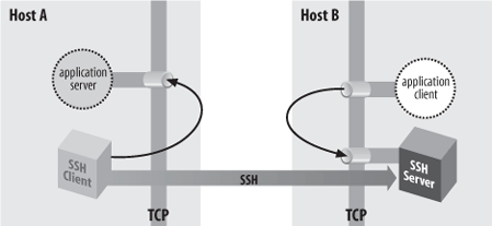 Remote forwarding