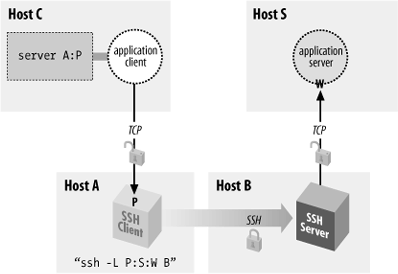 Off-host port forwarding