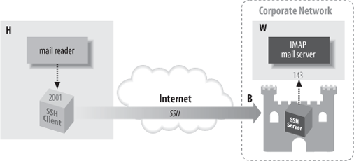 Port forwarding through a firewall