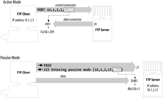 Basic FTP operation: control connection and active- versus passive-mode transfers