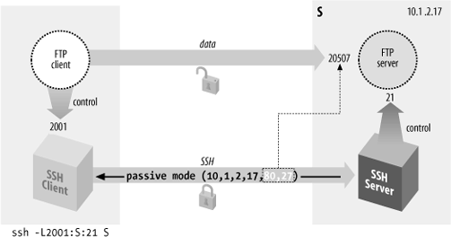 Forwarding the control connection