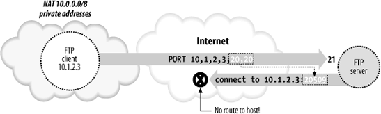 Client-side NAT prevents active-mode FTP transfers