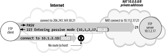 Server-side NAT prevents passive-mode FTP transfers