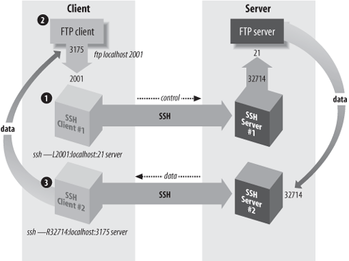 Forwarding the FTP data connection