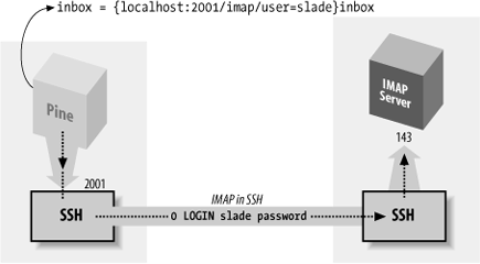 Forwarding an IMAP connection