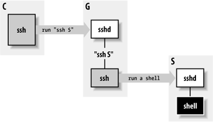 Chained SSH connections through a proxy gateway