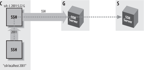 Forwarded SSH connection through a proxy gateway