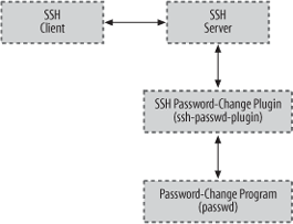 Tectia password-change plugin