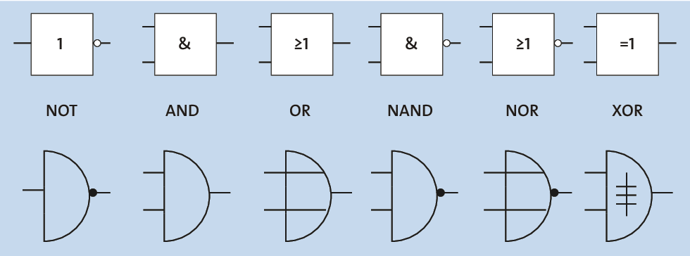 Gattersymbole der Logikschaltungen – oben die aktuelle DIN-Norm, unten die traditionellen Symbole