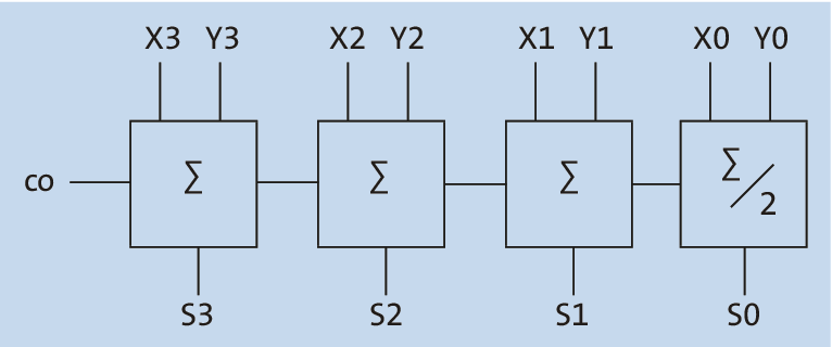 Aufbau eines 4-Bit-Addierwerks