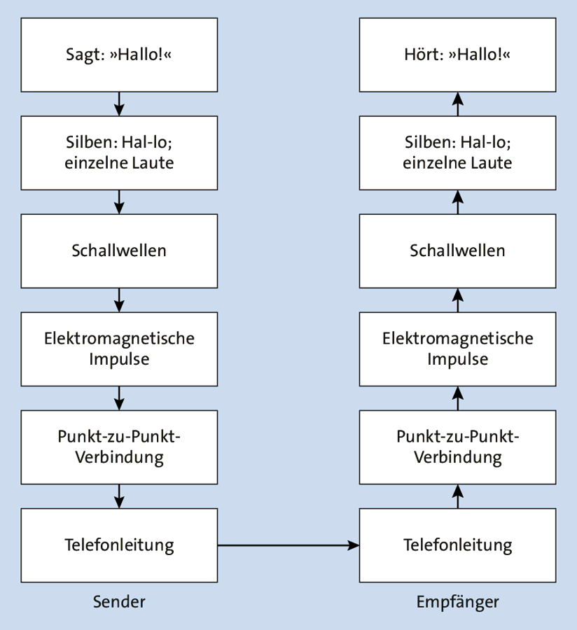 Schichtenmodell eines Telefongesprächs. Die tatsächliche Verbindung besteht nur auf der Ebene der Telefonleitung!