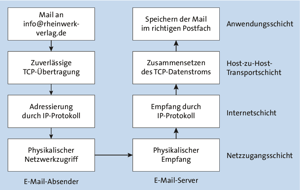 Übertragung einer E-Mail vom E-Mail-Programm des Absenders auf den Postfachserver des Empfängers. In der Regel sind allerdings mehrere Zwischenstationen beteiligt.