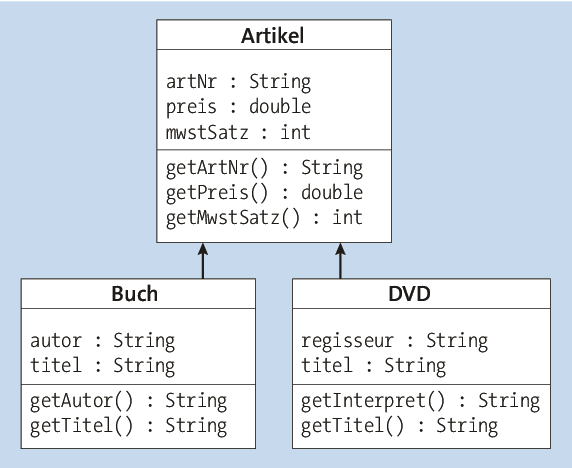 Ein UML-Klassendiagramm mit einer Elternklasse und zwei abgeleiteten Klassen