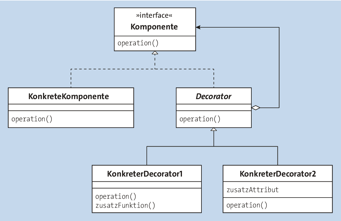 UML-Struktur der Interfaces und Klassen des Decorator-Patterns