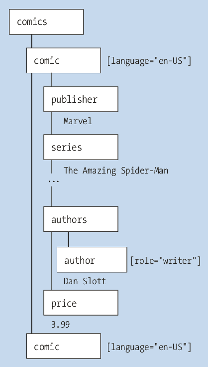 Darstellung eines XML-Dokuments in Form einer Baumstruktur