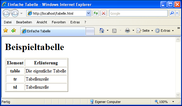 Ausgabe des Tabellenbeispiels, zur Abwechslung im Microsoft Internet Explorer