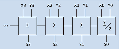 Aufbau eines 4-Bit-Addierwerks