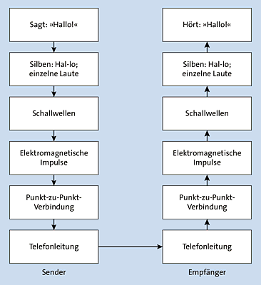 Schichtenmodell eines Telefongesprächs. Die tatsächliche Verbindung besteht nur auf der Ebene der Telefonleitung!