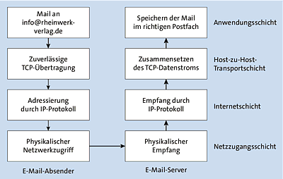 Übertragung einer E-Mail vom E-Mail-Programm des Absenders auf den Postfachserver des Empfängers. In der Regel sind allerdings mehrere Zwischenstationen beteiligt.