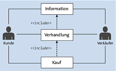 Ein einfaches UML-Anwendungsfalldiagramm