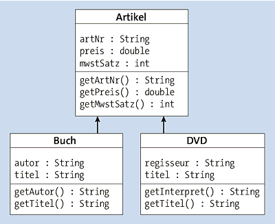 Ein UML-Klassendiagramm mit einer Elternklasse und zwei abgeleiteten Klassen