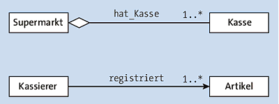 Klassenbeziehungen in UML-Klassendiagrammen: Aggregation (oben) und Assoziation (unten)