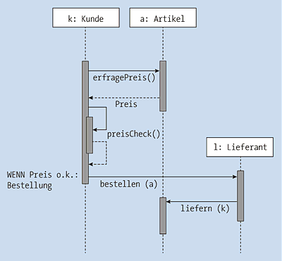 UML-Sequenzdiagramm eines Einkaufsvorgangs