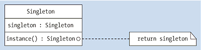 UML-Struktur der Klasse »Singleton« und ihrer einzigen Instanz