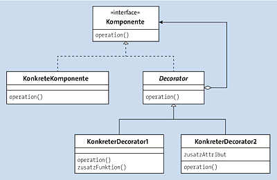 UML-Struktur der Interfaces und Klassen des Decorator-Patterns