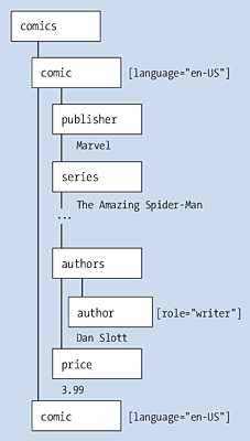 Darstellung eines XML-Dokuments in Form einer Baumstruktur