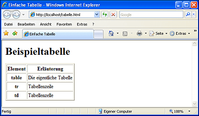 Ausgabe des Tabellenbeispiels, zur Abwechslung im Microsoft Internet Explorer