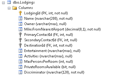 Default TPH setup with an abstract base class