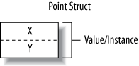 A value-type instance in memory