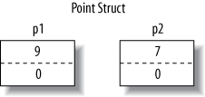 Assignment copies a value-type instance