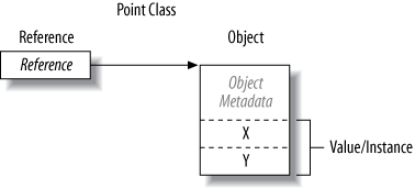 A reference-type instance in memory