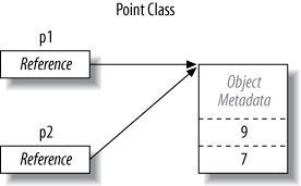 Assignment copies a reference