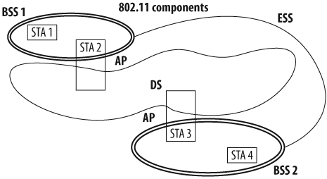 The components in an 802.11 WAN