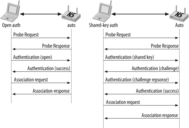 The WEP authentication process