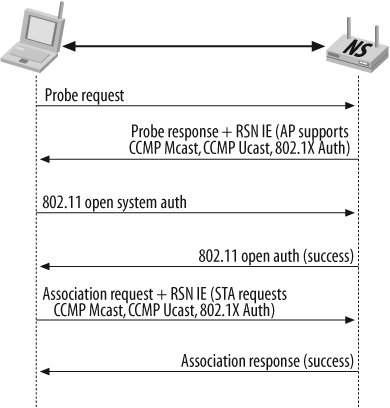 Representation of the discovery phase