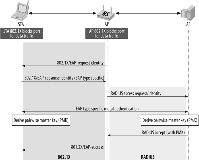 Representation of the 802.1x authentication phase