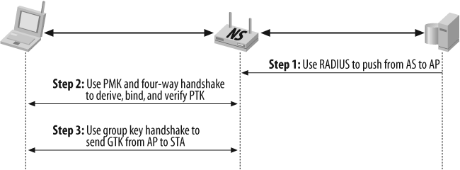 Representation of the 802.1x key management phase