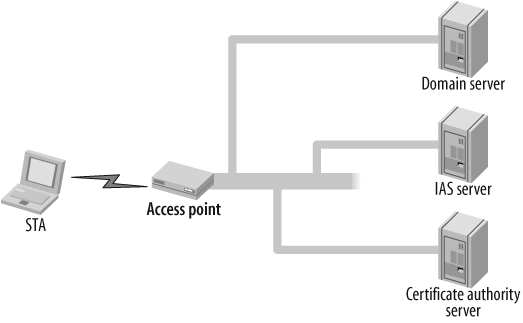 WPA using 802.1x with IAS and Microsoft Active Directory