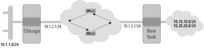 Static routes