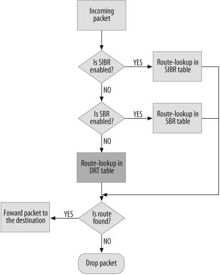 The default route lookup preference