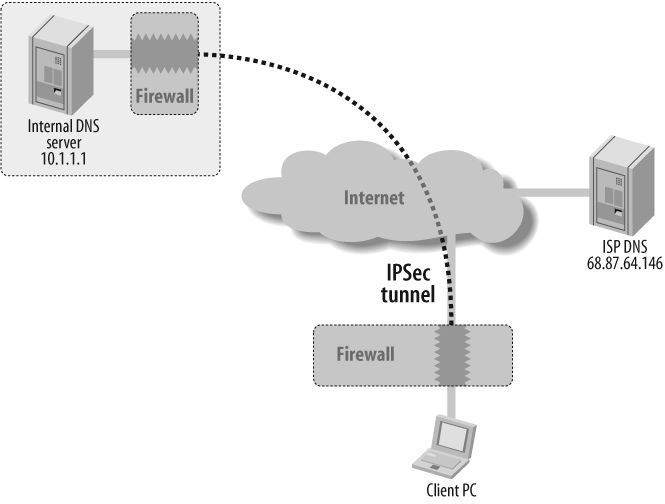 A typical DNS proxy example