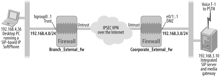 SIP-based IP telephony call session