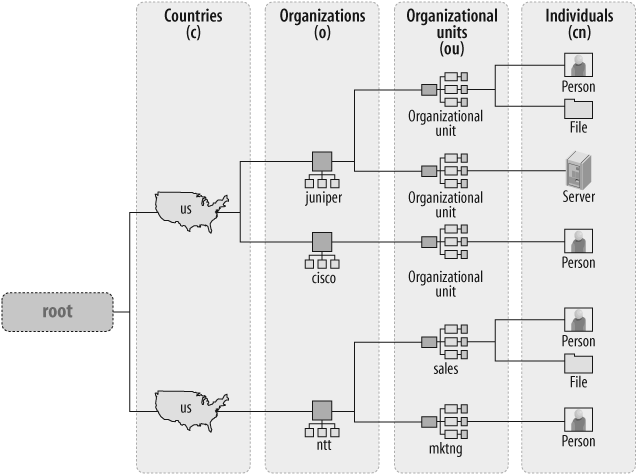 A typical LDAP structure