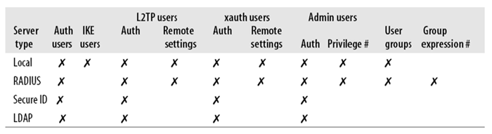 ScreenOS authentication types and capabilities