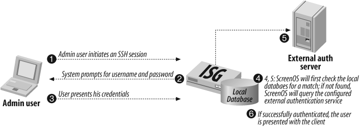 Example of admin authentication process