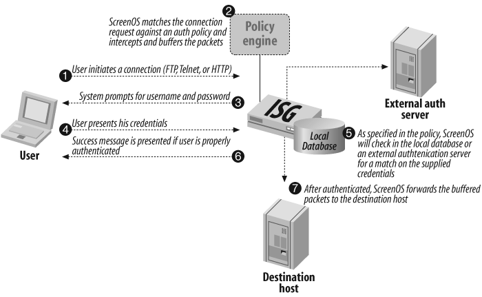 Example of user-based firewall authentication process